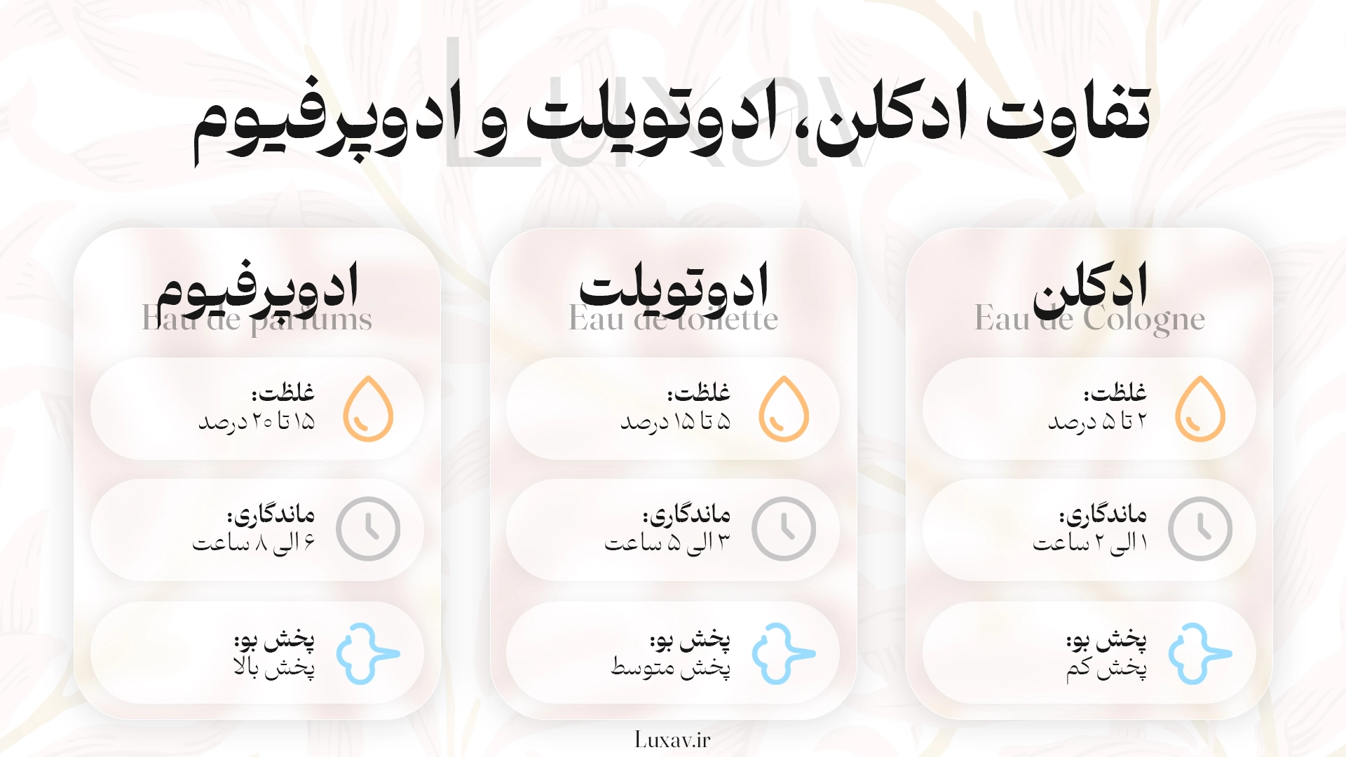 تفاوت ادکلن، ادوپرفیوم و ادوتویلت چیست؟